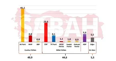 Son seçim anketinde 6’lı masa çöküşü; CHP ve İYİ Parti kritik eşiği aşağı yönlü kırdı! Erdoğan en yakın rakibini 4’e katladı