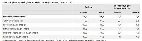 ekonomiye-guvende-iyimser-tablo-tuik-acikladi-endeks-100-sinirina-dayandi-1785395937244.png