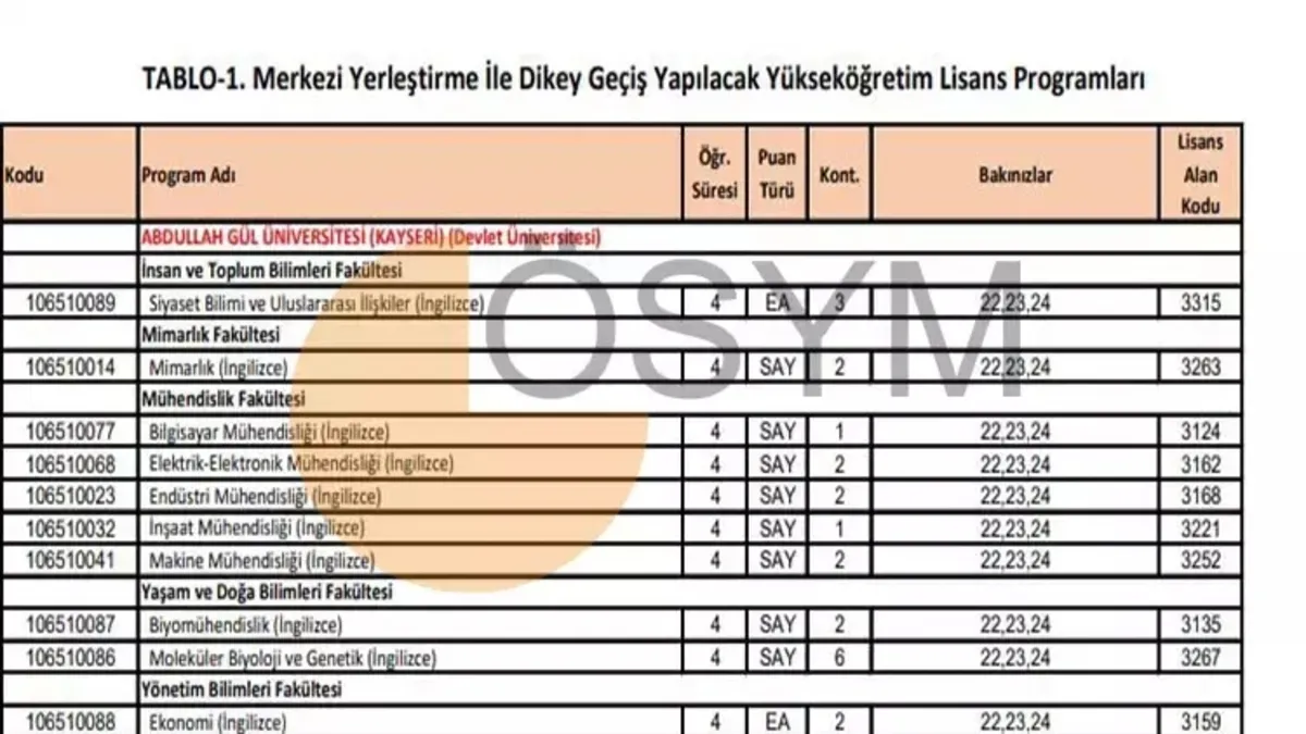 DGS 2025 Taban Puanları Açıklandı mı? İşte ÖSYM'nin Kontenjan ve Yerleştirme Rehberi!