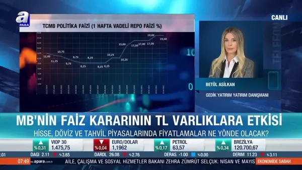 Betül Asilkan: Piyasalar enflasyon rakamlarını yakından takip edecek