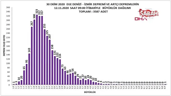 Son Dakika Izmir De 13 Gunde Meydana Gelen 3 Bin 587 Deprem Ne Anlama Geliyor Video Videosunu Izle Son Dakika Haberleri