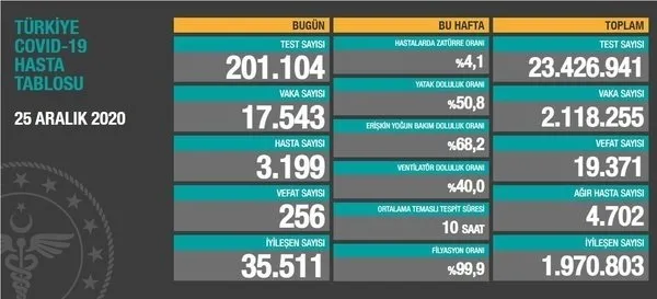 Son dakika haberi: Sağlık Bakanı Fahrettin Koca, merakla beklenen rakamları açıkladı! 27 Aralık koronavirüs tablosu vaka sayısı!