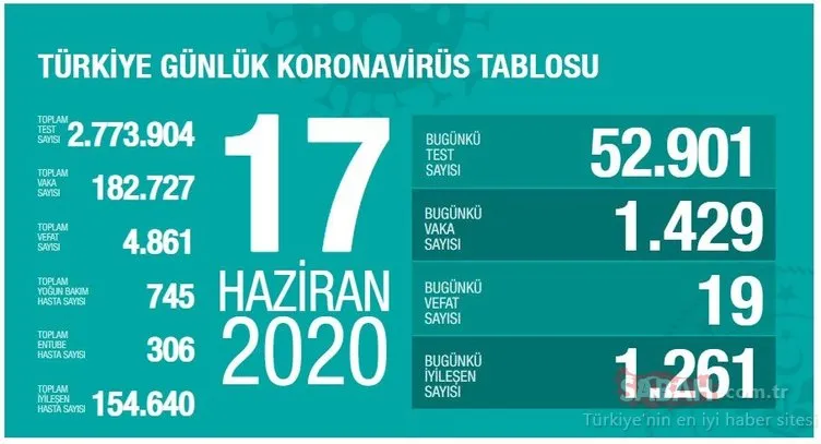 SON DAKİKA HABERİ: Türkiye’de corona virüs vaka sayısı kaç oldu? 17 Haziran Corona virüsü vaka ve ölü sayısında son durum ve canlı harita!