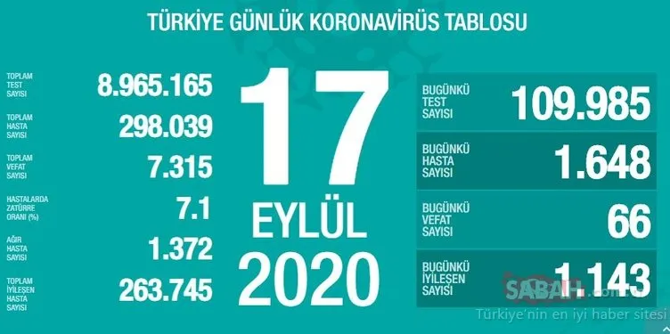 SON DAKİKA HABERİ: 22 Eylül Türkiye’de corona virüs vaka ve ölü sayısı kaç oldu? 22 Eylül Salı Sağlık Bakanlığı Türkiye corona virüsü günlük son durum tablosu…