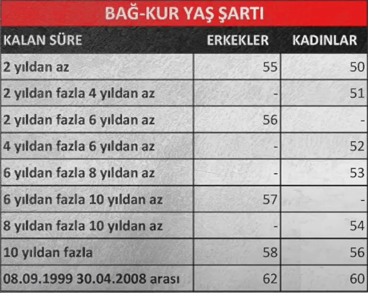 EYT SON DAKİKA: 3.600 gün primle emeklilik fırsatı! SSK ve Bağ-Kur'lular için hesaplama tabloları