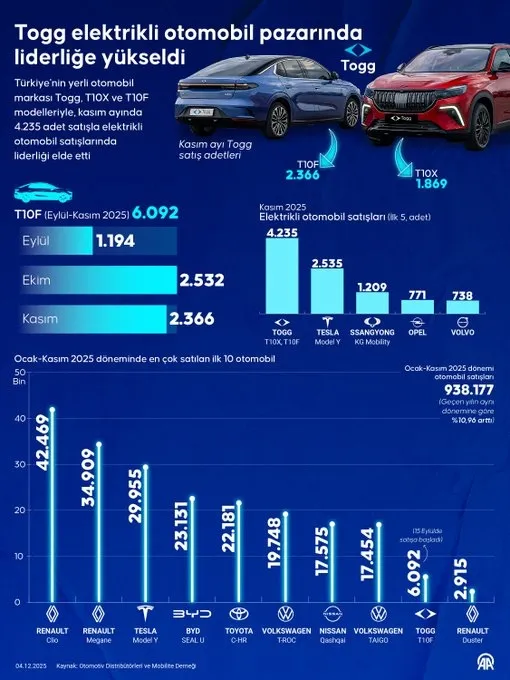 togg-satislari-zirvede-dogustan-elektrikli-yerli-otomobil-pazarinda-liderlige-yukseldi-1764847672689.jpg