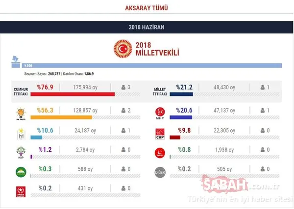 Seçim sona erdi... İşte il il milletvekili listesi