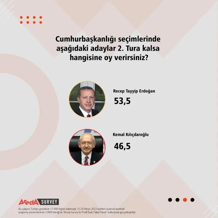 Seçime 21 gün kala son anket! Başkan Erdoğan ilk turda kazanıyor, AK Parti açık ara önde