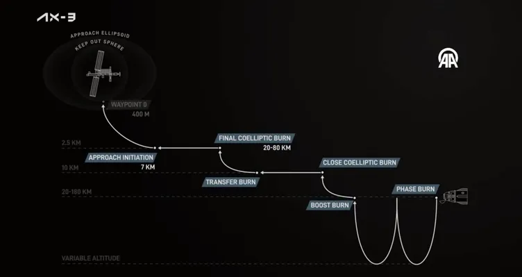Türk bayrağı artık uzayda! Alper Gezeravcı’yı taşıyan uzay aracı ISS’e kenetlendi
