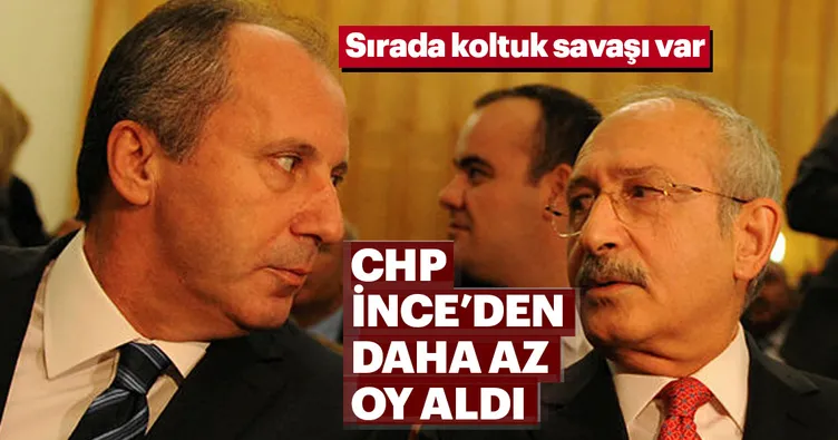 CHP, Muharrem İnce’den daha az oy aldı