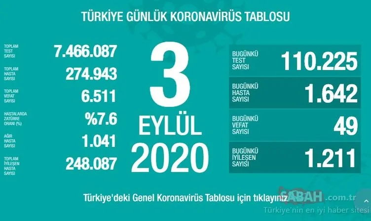 Son Dakika Haberi! 3 Eylül Türkiye’de corona virüs vaka ve ölü sayısı kaç oldu? 3 Eylül 2020 Perşembe Sağlık Bakanlığı Türkiye corona virüsü günlük son durum tablosu…