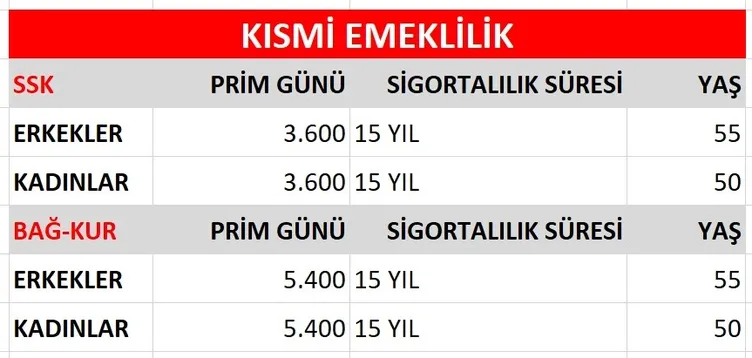 EYT SON DAKİKA: 3.600 gün primle emeklilik fırsatı! SSK ve Bağ-Kur'lular için hesaplama tabloları