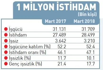İşsizlik Oranı Tek Hane ve 9.7 Seviyesinde 16