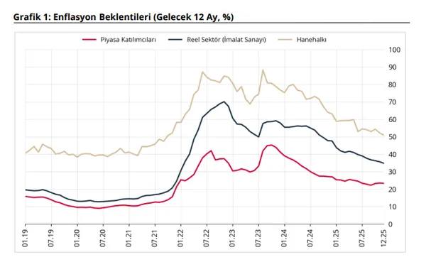 merkez-bankasi-piyasa-reel-sektor-ve-hane-halki-enflasyon-beklentilerini-acikladi-1766733537689.png