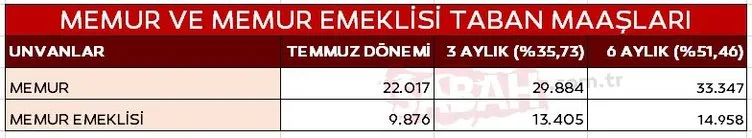MEMUR ZAMMI SON DAKİKA: Zam yüzde 50'yi aşıyor! İşte doktor, öğretmen, polis, hemşire dahil yeni memur ve emekli maaşları