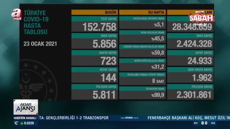 Bakanlık son dakika duyurdu: İşte 23 Ocak Türkiye koronavirüs vaka sayısı verileri! | Video