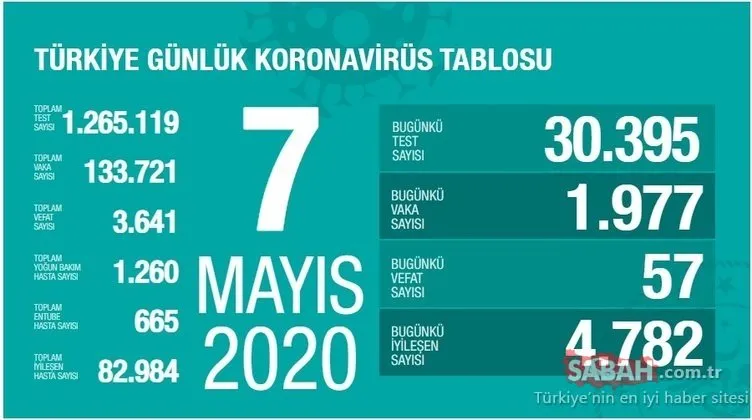 SON DAKİKA | Bakan Koca Türkiye günlük corona virüsü tablosu ile ölü ve vaka sayısını açıkladı! 9 Mayıs Cumartesi Türkiye corona virüs koronavirüs vaka, ölüm ve iyileşen hasta sayısı son durum!