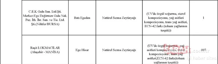 Gıda, Tarım ve Hayvancılık Bakanlığı hileli ürünler listesini kamuoyuna duyurdu! İşte zehir saçan hileli ürünleri piyasaya sunan o firmalar