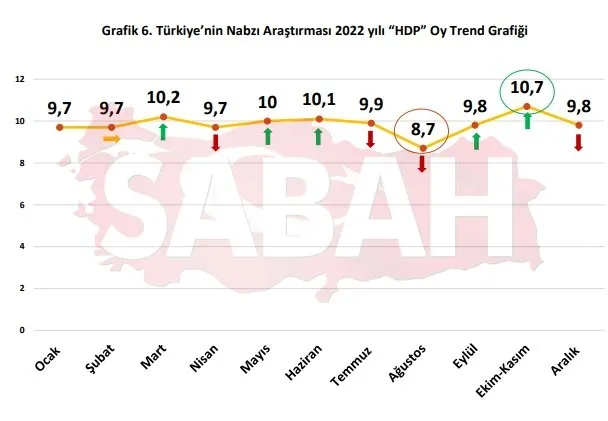 Son seçim anketinde 6'lı masa çöküşü; CHP ve İYİ Parti kritik eşiği aşağı yönlü kırdı! Erdoğan en yakın rakibini 4'e katladı