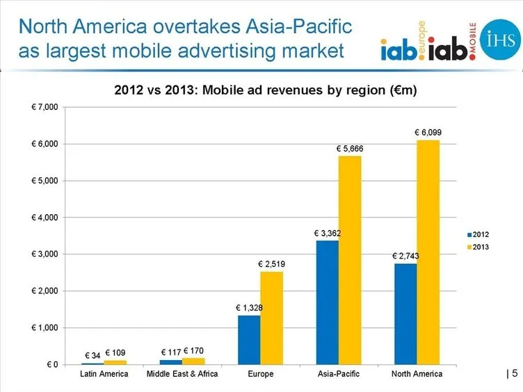 IAB, 2013 yılına ait küresel mobil reklam yatırımlarını açıkladı