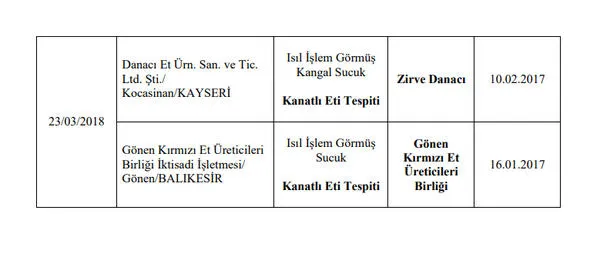 Son Dakika: Gıda, Tarım ve Hayvancılık Bakanlığı 173 firmanın hileli ürünlerini açıkladı
