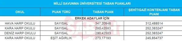 Milli Savunma Universitesi Hakkinda Her Sey Taban Puanlari Bolumleri Ve Diger Merak Edilenler Egitim Haberleri