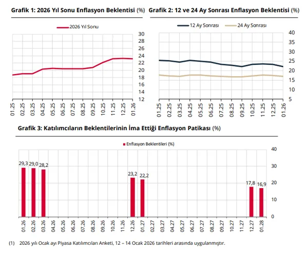 merkez-bankasindan-enflasyon-faiz-ve-buyumede-yeni-tahmin-1768547817965.png