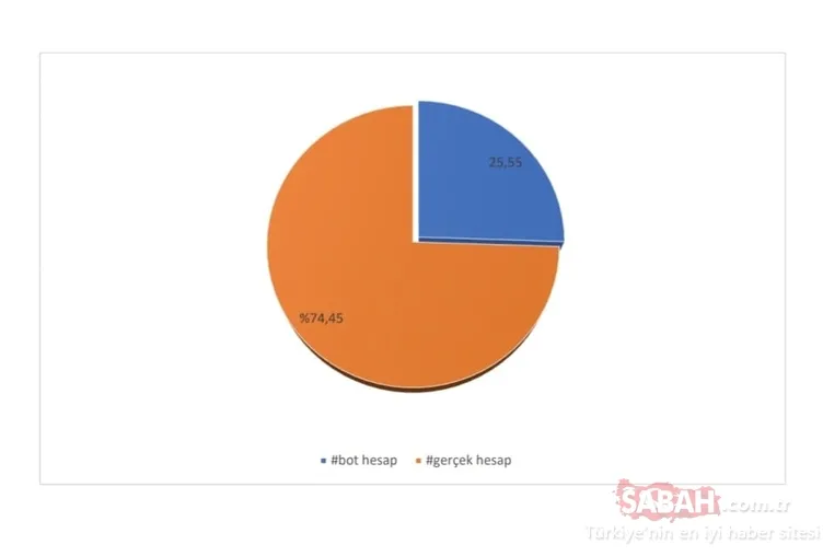 Twitter’dan 14 Mayıs operasyonu! Bot hesapların yalanları öne çıkarıldı, milli içerikler perdelendi