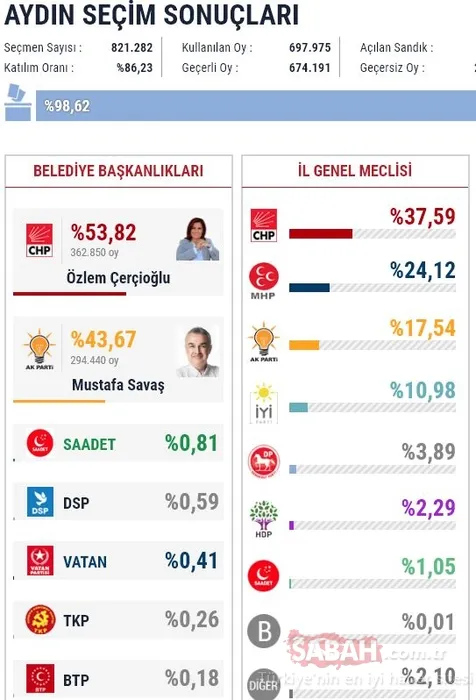 Büyükşehir belediyelerini hangi parti kazandı? (30 büyükşehir belediye seçim sonuçları)