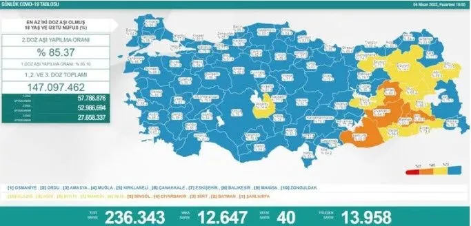 Koronavirüs tablosu açıklandı! Sağlık Bakanlığı 4 Nisan 2022 corona tablosu ile Türkiye’de koronavirüs vaka ve vefat sayısı kaç oldu?