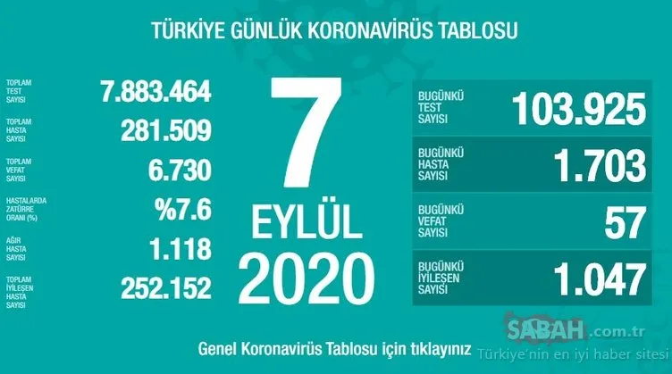 SON DAKİKA HABERİ! 11 Eylül Türkiye’de güncel corona virüs vaka ve ölü sayısı kaç oldu? 11 Eylül 2020 Sağlık Bakanlığı Türkiye corona virüsü günlük son durum tablosu…