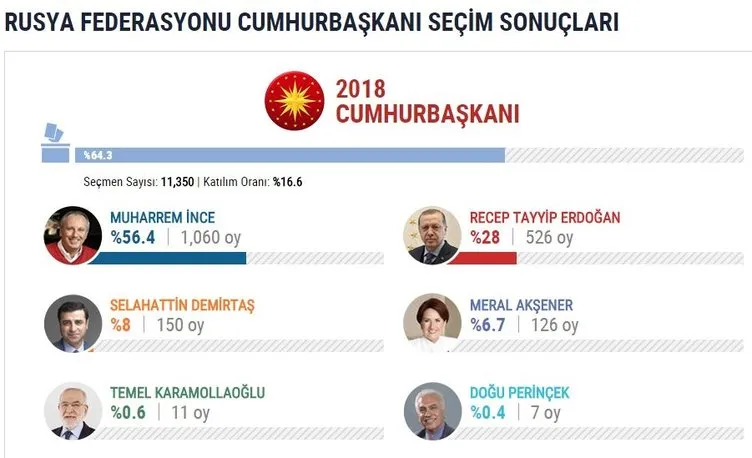 İşte yurtdışı seçim sonuçları