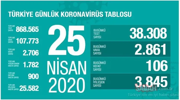 SON DAKİKA HABER: Türkiye’de corona virüsü son durum ve vaka, ölüm, iyileşen hasta sayısı sayısı açıklandı! 25 Nisan Türkiye’de corona virüs koronavirüs son durum ve vaka dağılımı haritası