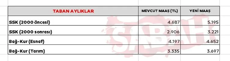 Emekli ve memur zammı SON DAKİKA: 4 aylık zam oranı kesinleşti! İşte enflasyon farkı ile yeni emekli ve memur maaşları hesaplama tabloları