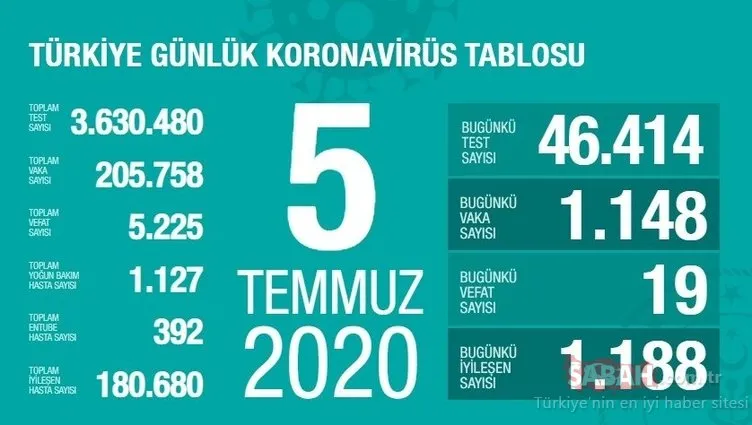 Son dakika haberi: Türkiye corona virüsü vaka ve ölü sayısı kaç oldu? 6 Temmuz Sağlık Bakanlığı Covid 19 tablosu ile Türkiye corona virüsü vaka sayısı son durum