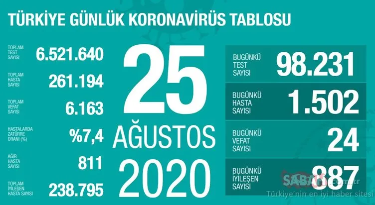 Son dakika: Türkiye corona virüsü vaka ve ölü sayısı kaç? 25 Ağustos Sağlık Bakanlığı corona tablosu ile Türkiye corona virüs ölü ve vaka sayısı son durum