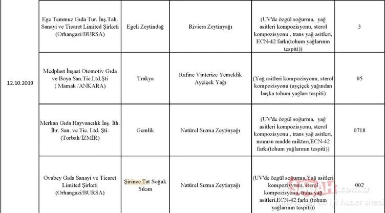Gıda, Tarım ve Hayvancılık Bakanlığı hileli ürünler listesini kamuoyuna duyurdu! İşte zehir saçan hileli ürünleri piyasaya sunan o firmalar