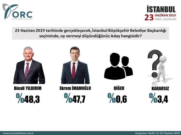 Son Dakika | İstanbul seçim sonuçları anketinde kim önde? 23 Haziran akşamı kazanan kim olacak?