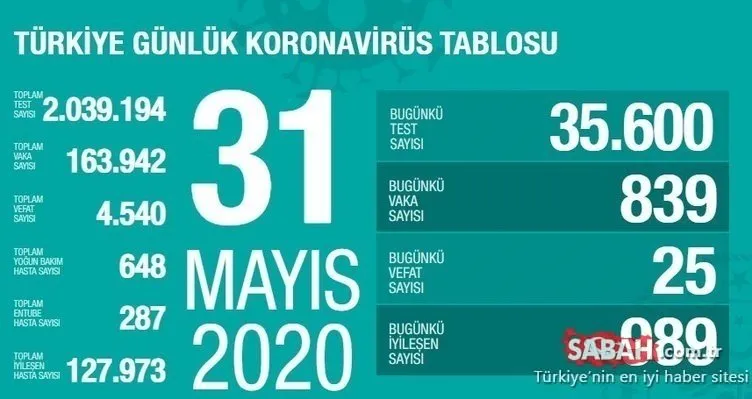 SON DAKİKA: Türkiye’de corona virüsü güncel günlük tablo ve son durum açıklandı! 2 Haziran Türkiye’de corona virüsü vaka, vefat ve iyileşen hasta sayısı kaç oldu?