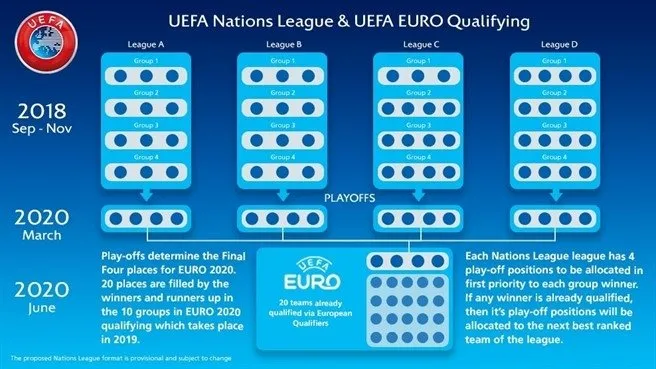 UEFA’dan yepyeni bir organizasyon! Uluslar Ligi...