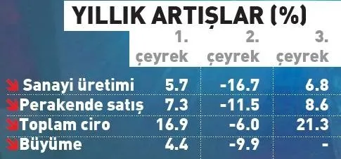 Sanayi Uretiminde Rekor Performans
