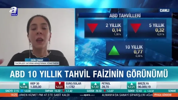 FED 'Bekle-gör' moduna girdi! Çınar: Piyasa kendi kafasına göre bir hikâye satın almakta özgür kaldı