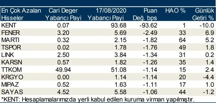 Borsa İstanbul’da günlük-haftalık yabancı payları 19/08/2020