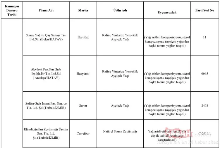 Gıda, Tarım ve Hayvancılık Bakanlığı hileli ürünler listesini kamuoyuna duyurdu! İşte zehir saçan hileli ürünleri piyasaya sunan o firmalar