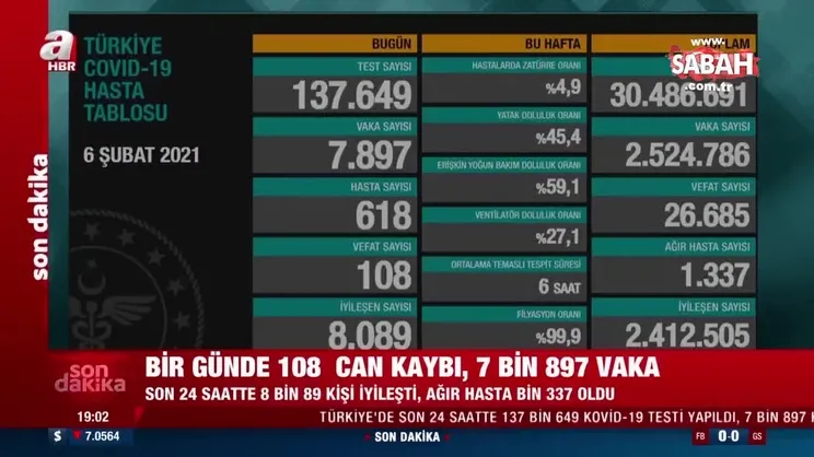 SON DAKİKA! Sağlık Bakanlığı 6 Şubat korona virüs verilerini paylaştı | Video