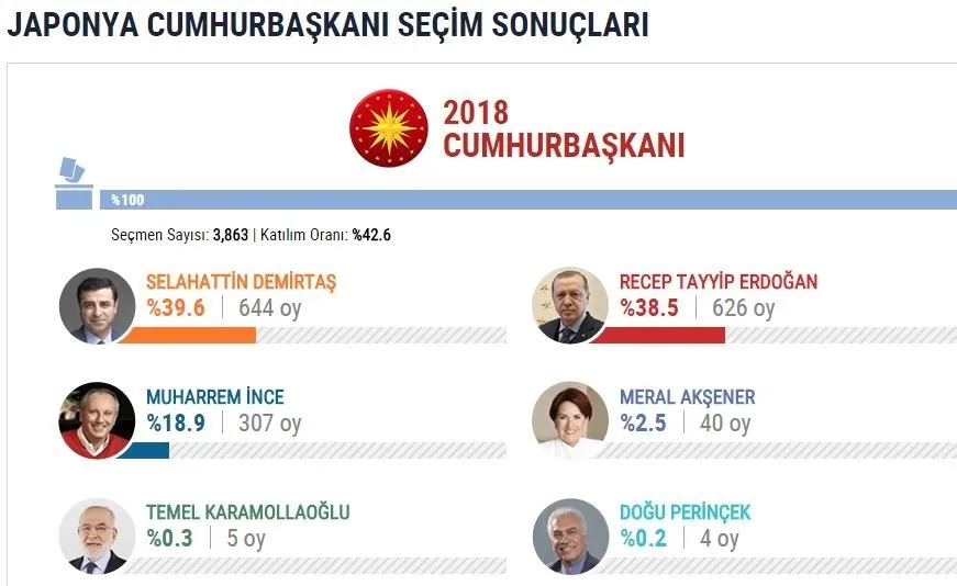 İşte yurtdışı se&#231;im sonu&#231;ları