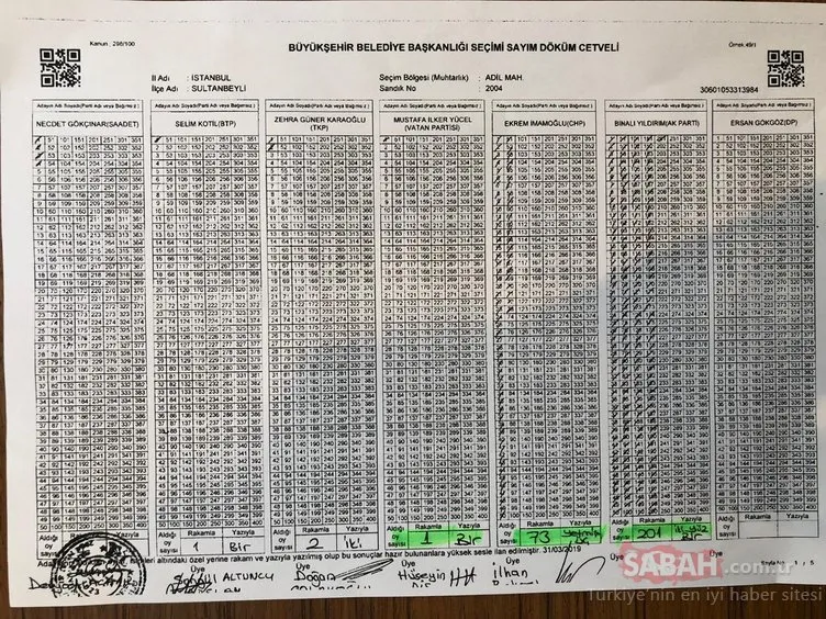 İstanbul seçimlerinde 5 kritik sandıkta İmamoğlu’na 1121 oy kıyağı!