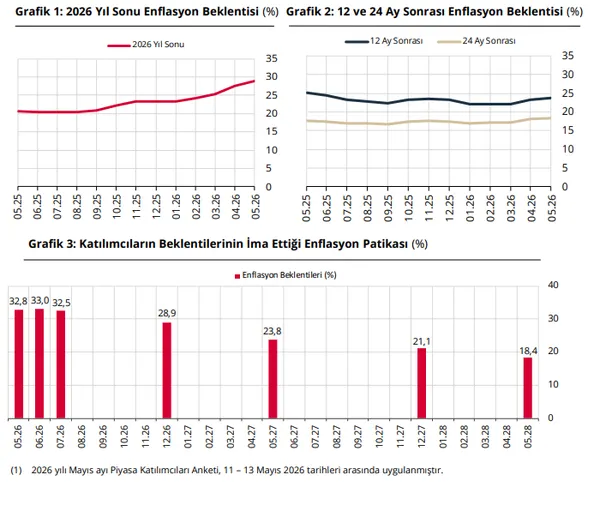 merkez-bankasi-acikladi-iste-enflasyon-faiz-ve-kur-tahmini-1778830073768.png
