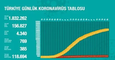 Sağlık Bakanı Fahrettin Koca açıkladı! Koranavirüsten can kaybı 4.340 toplam vaka 156.827 | Video
