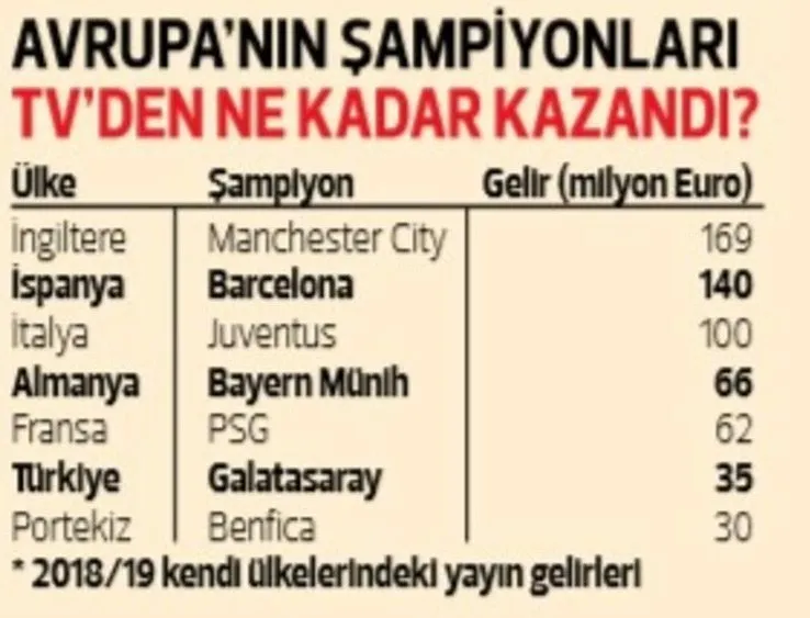 Süper Lig’de yayın gelirleri nasıl dağıtılacak?